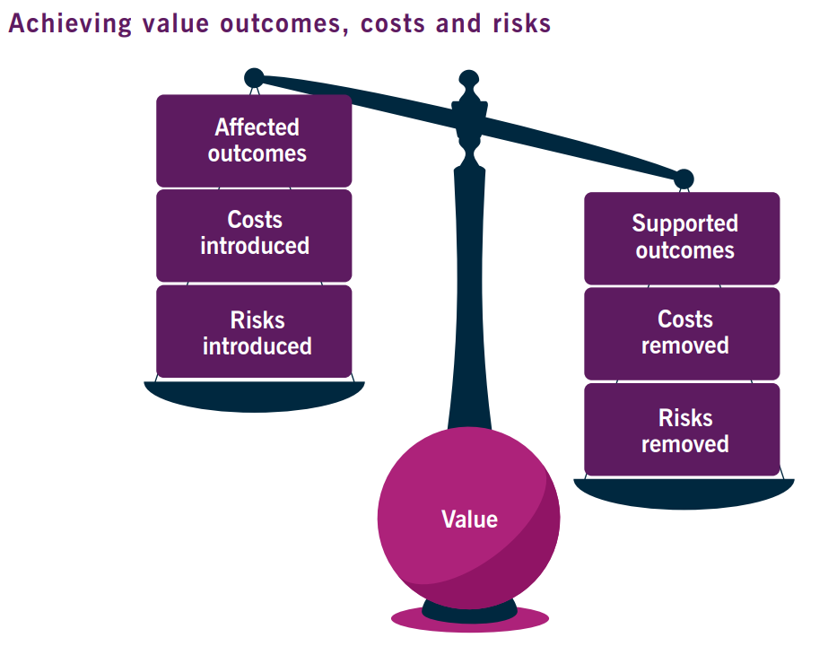 Continuing value. Методология value/cost. Value: outcomes, costs, and risks. VOCR В ITIL. Value outcome risk ITIL 4.