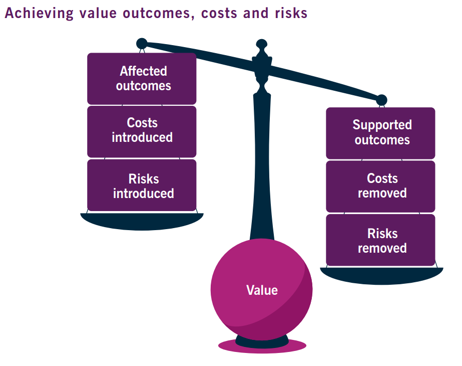 Support costs